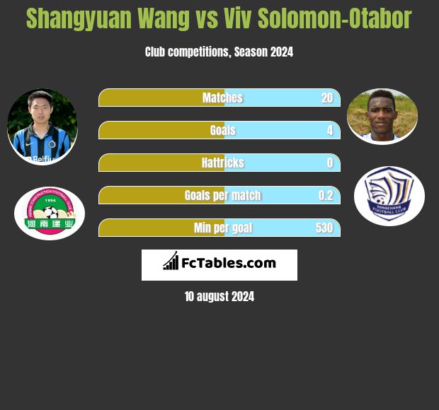 Shangyuan Wang vs Viv Solomon-Otabor h2h player stats