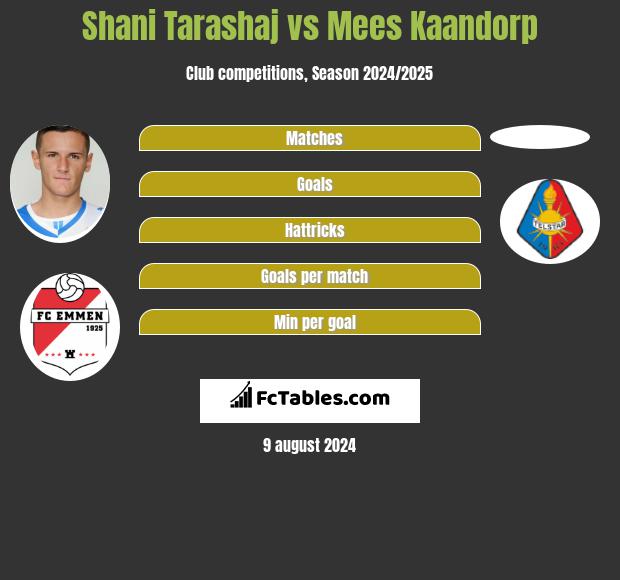 Shani Tarashaj vs Mees Kaandorp h2h player stats