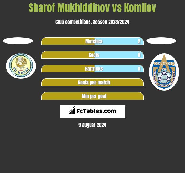 Sharof Mukhiddinov vs Komilov h2h player stats