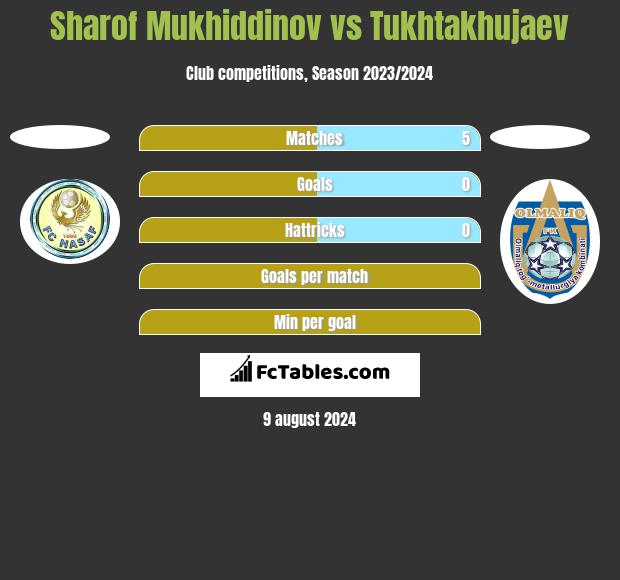 Sharof Mukhiddinov vs Tukhtakhujaev h2h player stats