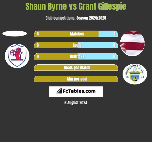 Shaun Byrne vs Grant Gillespie h2h player stats