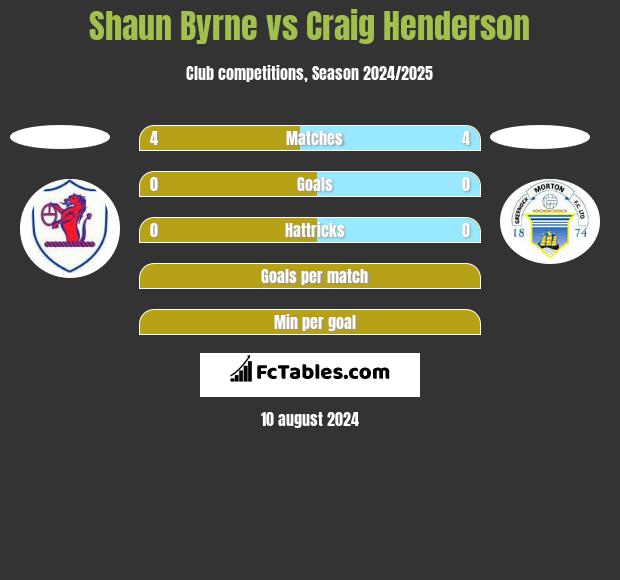 Shaun Byrne vs Craig Henderson h2h player stats