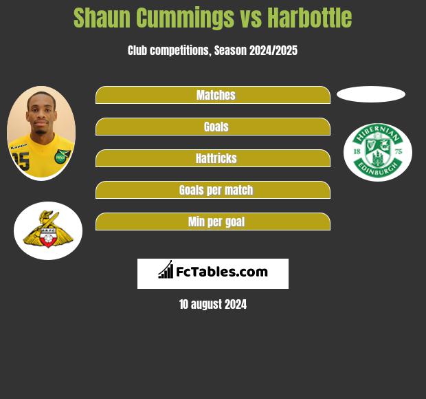 Shaun Cummings vs Harbottle h2h player stats