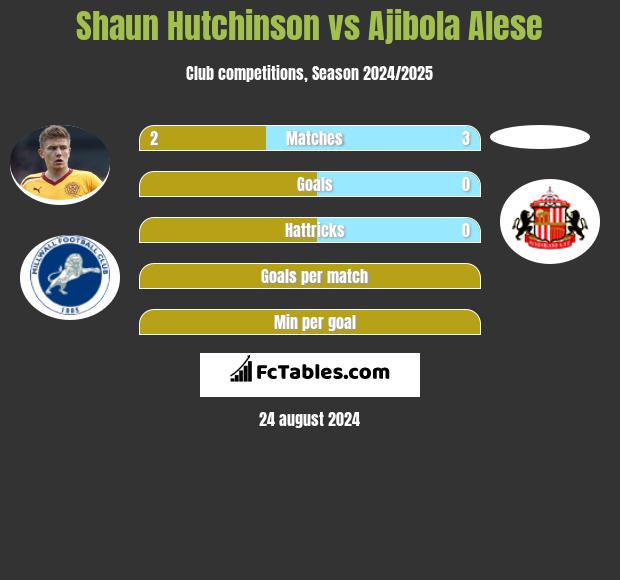 Shaun Hutchinson vs Ajibola Alese h2h player stats