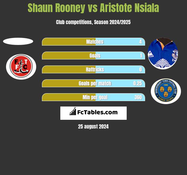 Shaun Rooney vs Aristote Nsiala h2h player stats