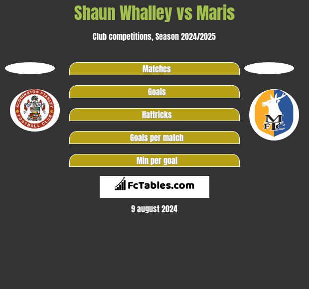 Shaun Whalley vs Maris h2h player stats