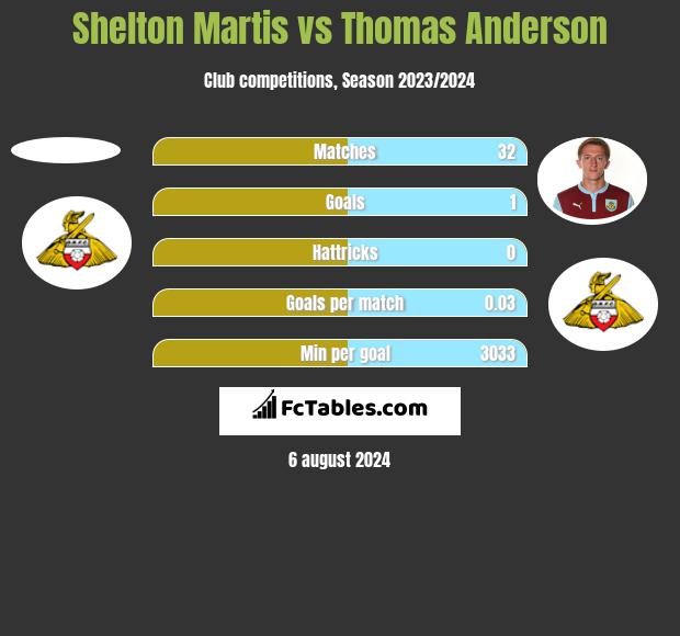 Shelton Martis vs Thomas Anderson h2h player stats