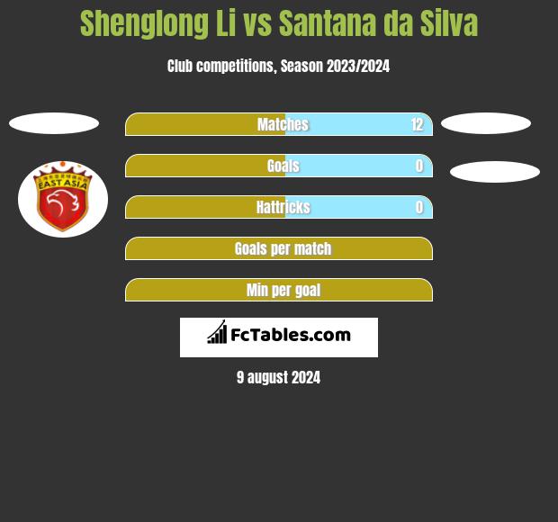 Shenglong Li vs Santana da Silva h2h player stats