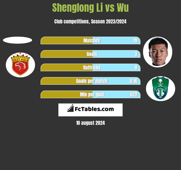 Shenglong Li vs Wu h2h player stats