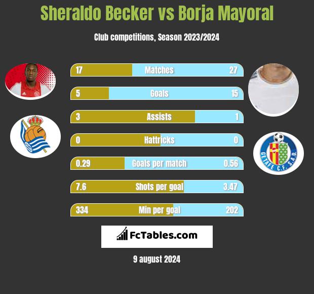 Sheraldo Becker vs Borja Mayoral h2h player stats