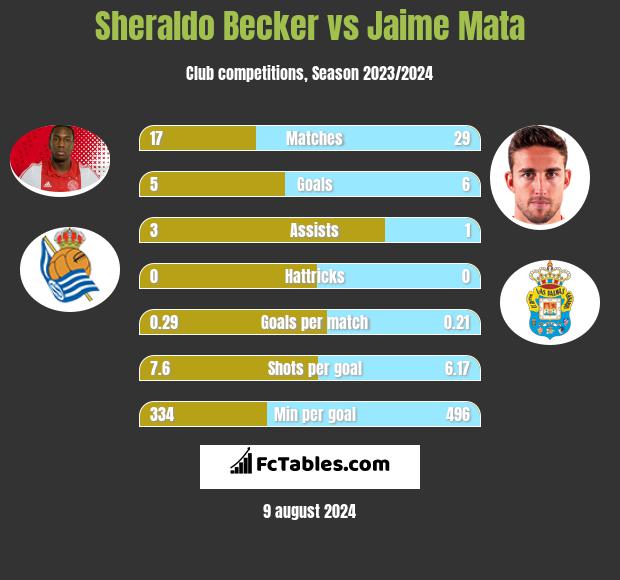 Sheraldo Becker vs Jaime Mata h2h player stats