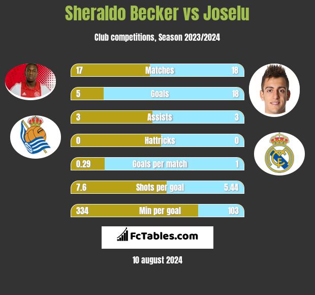 Sheraldo Becker vs Joselu h2h player stats