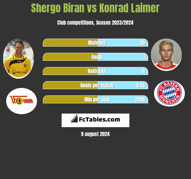 Shergo Biran vs Konrad Laimer h2h player stats