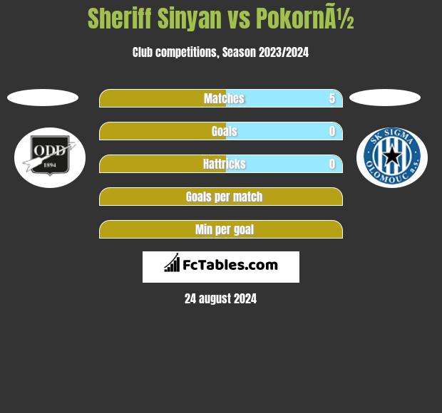 Sheriff Sinyan vs PokornÃ½ h2h player stats