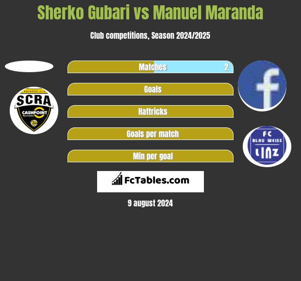 Sherko Gubari vs Manuel Maranda h2h player stats