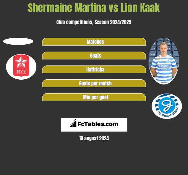 Shermaine Martina vs Lion Kaak h2h player stats