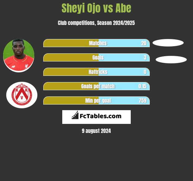 Sheyi Ojo vs Abe h2h player stats