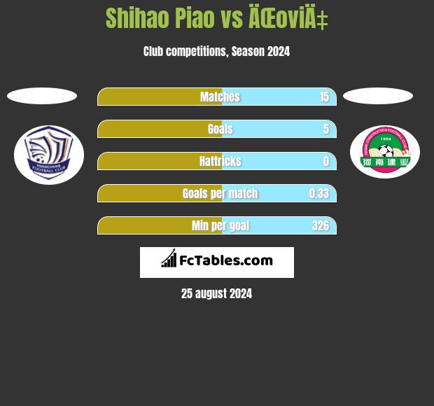 Shihao Piao vs ÄŒoviÄ‡ h2h player stats