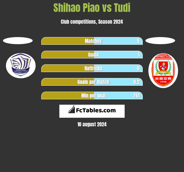 Shihao Piao vs Tudi h2h player stats