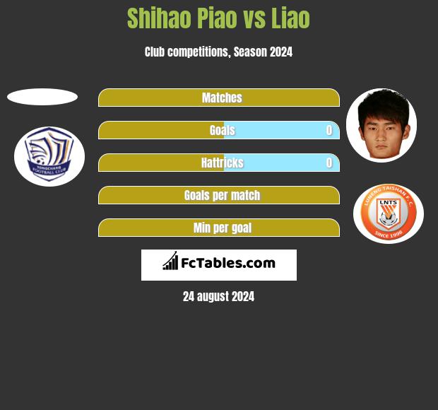 Shihao Piao vs Liao h2h player stats