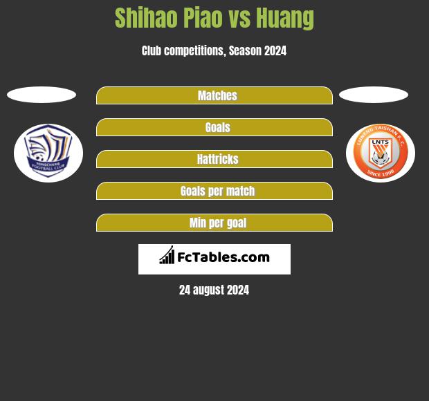 Shihao Piao vs Huang h2h player stats