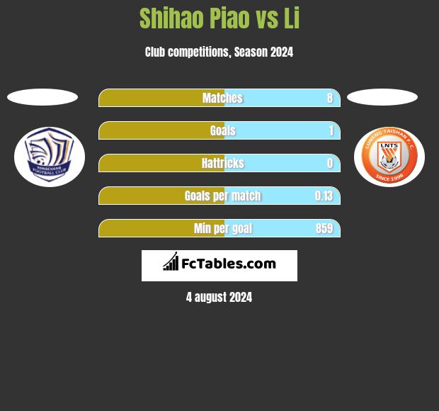 Shihao Piao vs Li h2h player stats