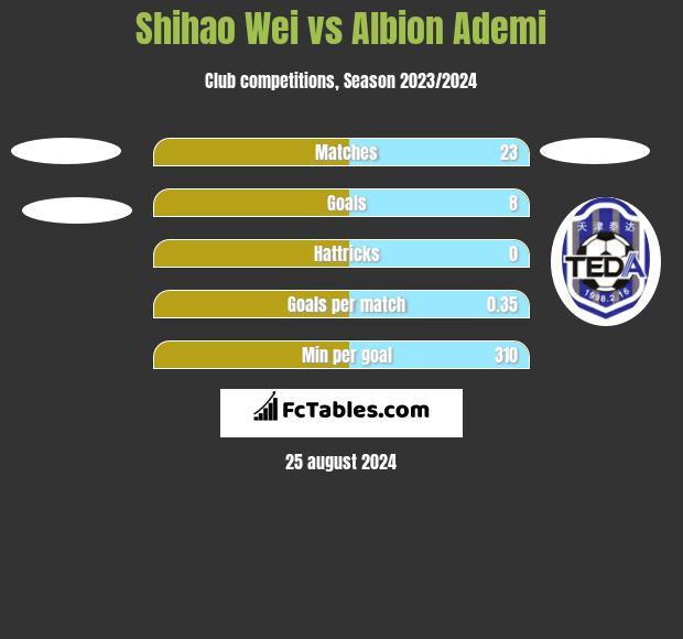 Shihao Wei vs Albion Ademi h2h player stats