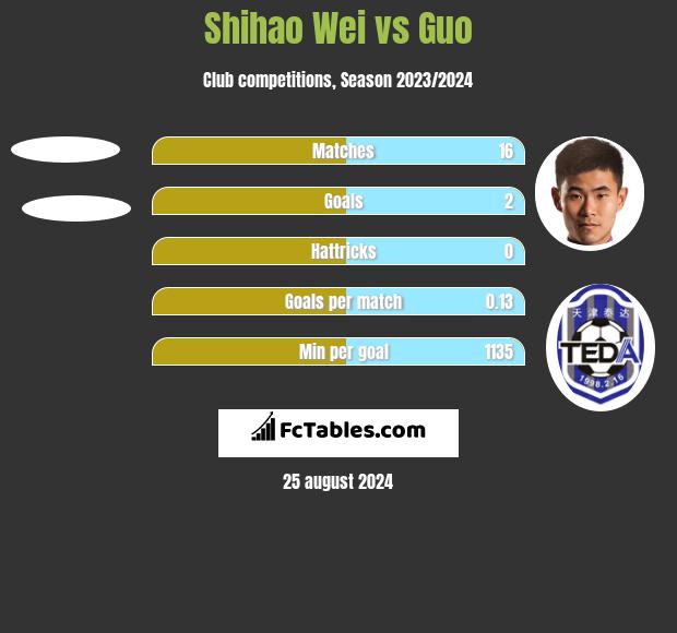 Shihao Wei vs Guo h2h player stats