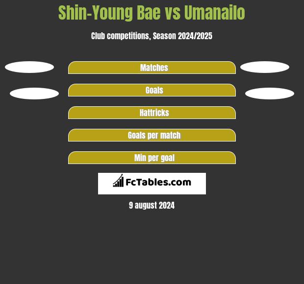 Shin-Young Bae vs Umanailo h2h player stats