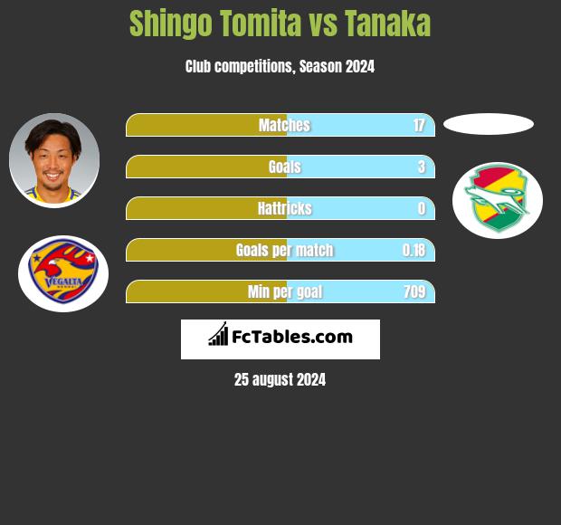 Shingo Tomita vs Tanaka h2h player stats