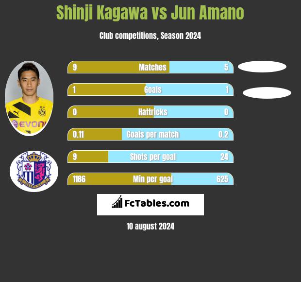 Shinji Kagawa vs Jun Amano h2h player stats