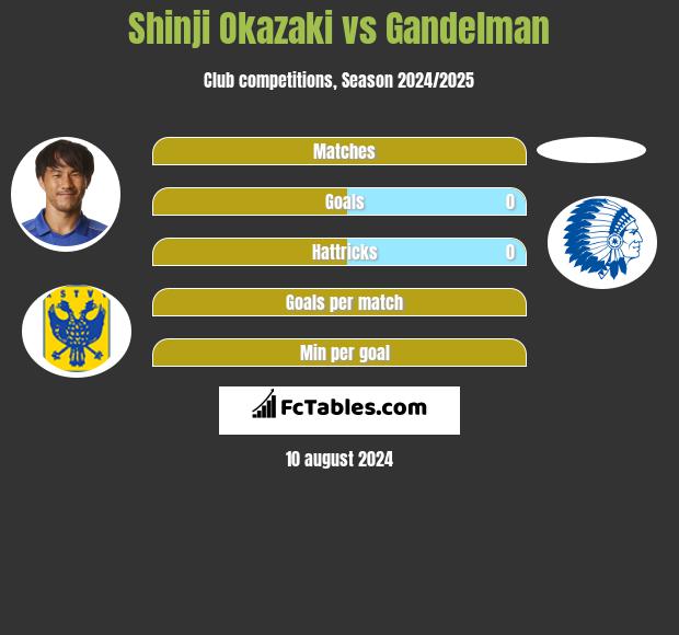 Shinji Okazaki vs Gandelman h2h player stats