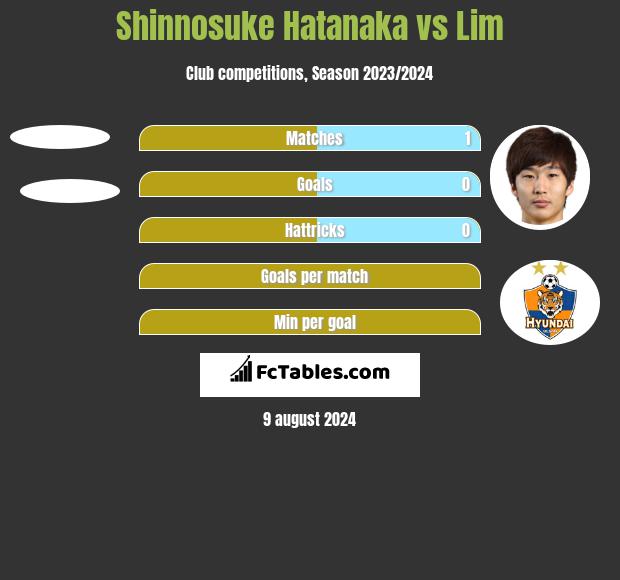 Shinnosuke Hatanaka vs Lim h2h player stats