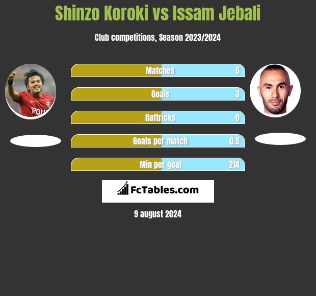 Shinzo Koroki vs Issam Jebali h2h player stats