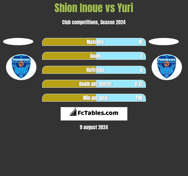 Shion Inoue vs Yuri h2h player stats