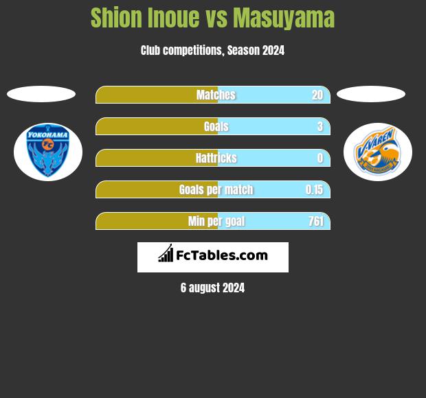 Shion Inoue vs Masuyama h2h player stats