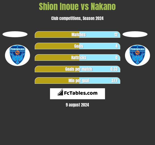 Shion Inoue vs Nakano h2h player stats