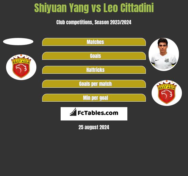 Shiyuan Yang vs Leo Cittadini h2h player stats