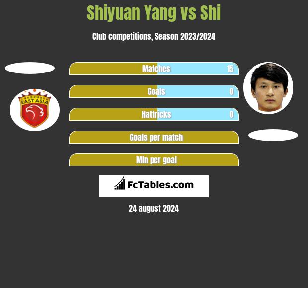 Shiyuan Yang vs Shi h2h player stats