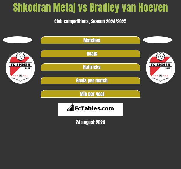 Shkodran Metaj vs Bradley van Hoeven h2h player stats