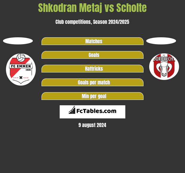 Shkodran Metaj vs Scholte h2h player stats