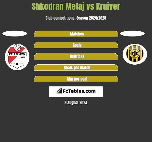 Shkodran Metaj vs Kruiver h2h player stats