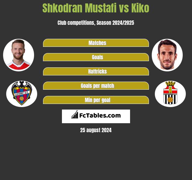 Shkodran Mustafi vs Kiko h2h player stats