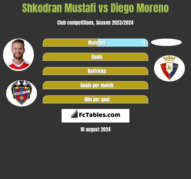 Shkodran Mustafi vs Diego Moreno h2h player stats