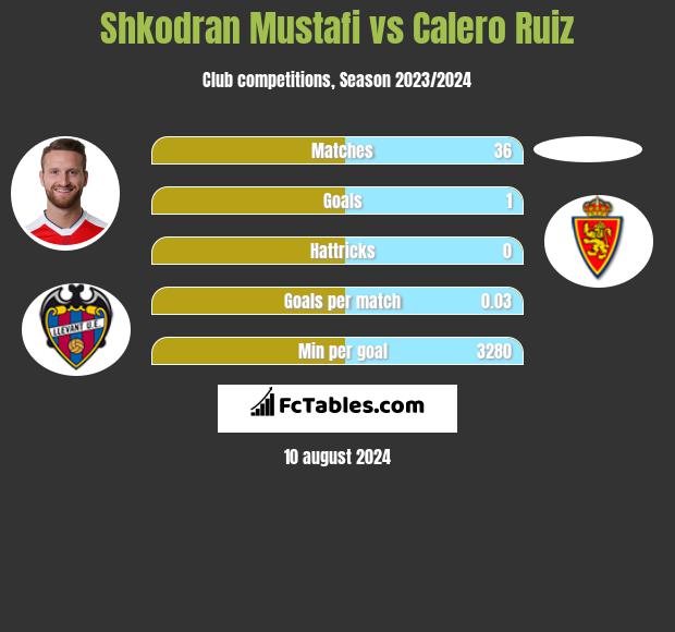 Shkodran Mustafi vs Calero Ruiz h2h player stats