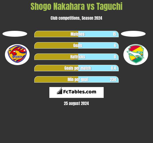 Shogo Nakahara vs Taguchi h2h player stats