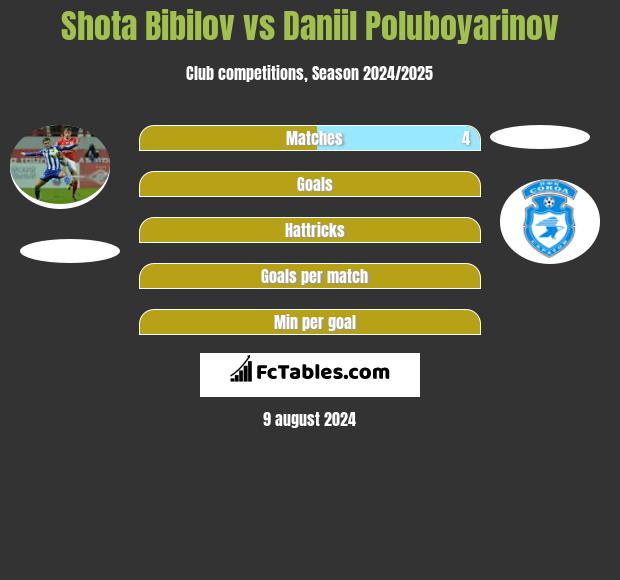 Shota Bibilov vs Daniil Poluboyarinov h2h player stats