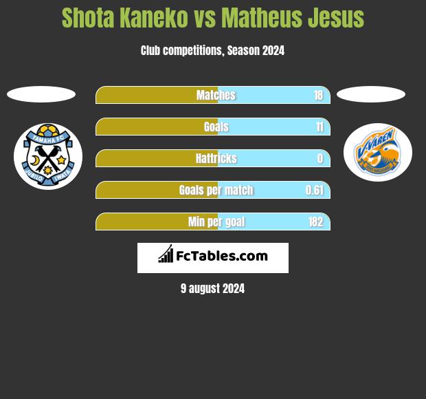 Shota Kaneko vs Matheus Jesus h2h player stats