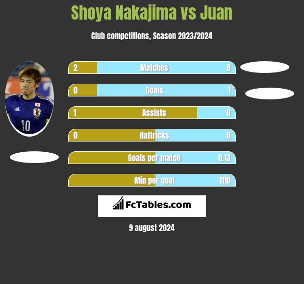 Shoya Nakajima vs Juan h2h player stats