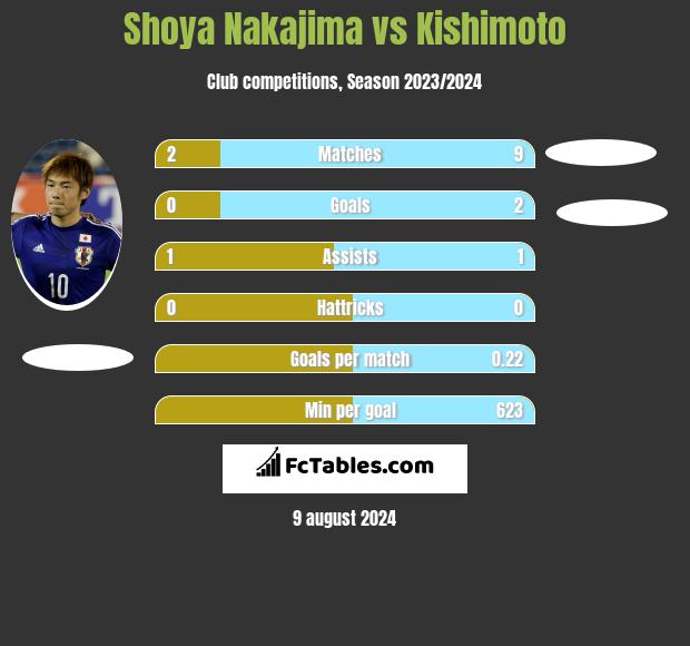 Shoya Nakajima vs Kishimoto h2h player stats